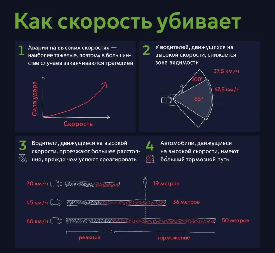 ОГИБДД предупреждает.....Превышение скорости – одно из самых распространенных нарушений ПДД.