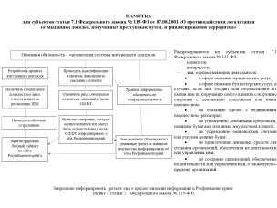 Памятка для субъектов статьи 7.1 Федерального закона №115-ФЗ от 07.08.2001 "О противодействии легализации (отмыванию) доходов, полученных преступным путем, и финансированию терроризма"