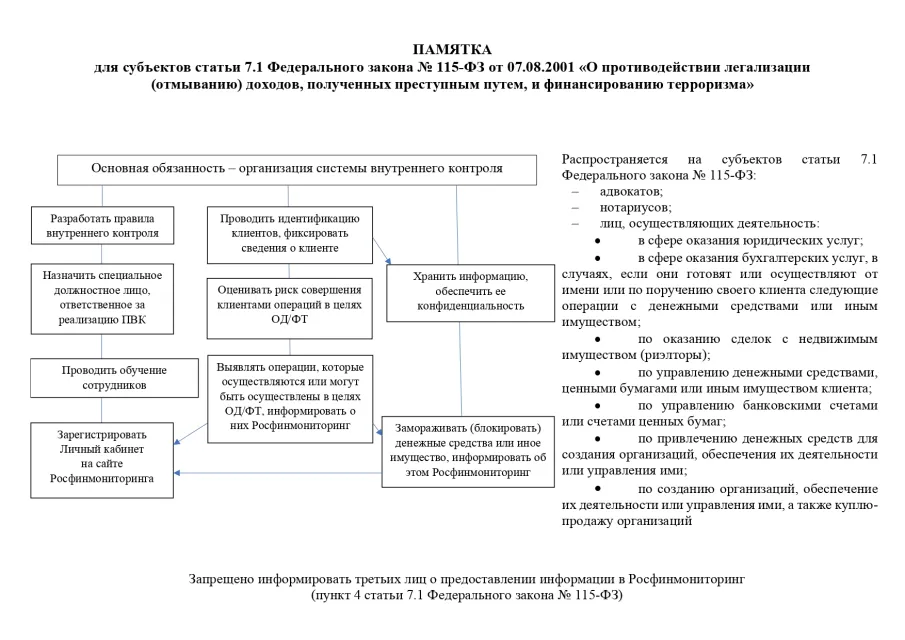 Памятка для субъектов статьи 7.1 Федерального закона №115-ФЗ от 07.08.2001 "О противодействии легализации (отмыванию) доходов, полученных преступным путем, и финансированию терроризма"