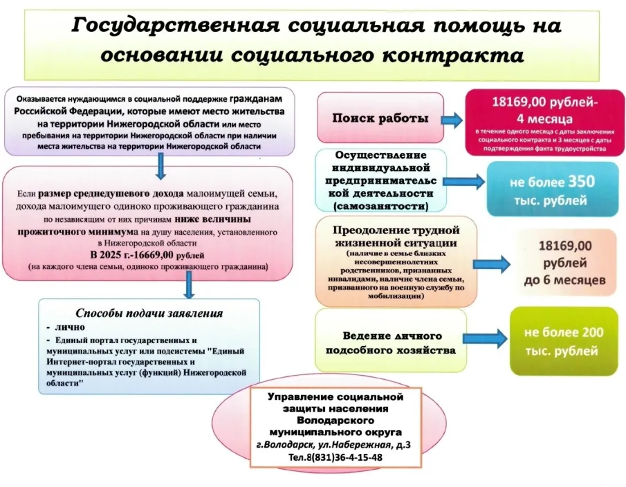 Государственная социальная помощь на основании социального контракта